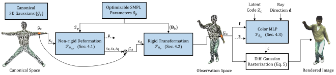 3DGS-Avatar pipeline