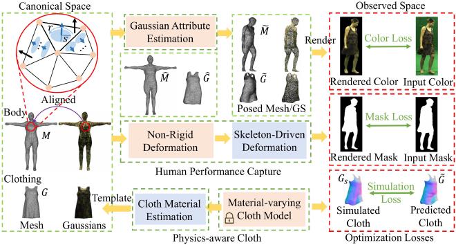 ClothedHumanCap overview