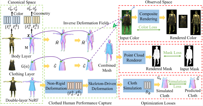 ClothedHumanCap overview