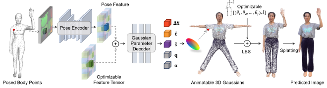 Gaussian Avatar overview