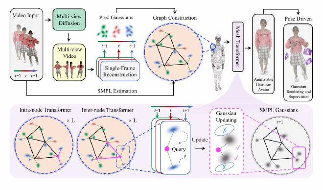 Human Gaussian Graph Overview