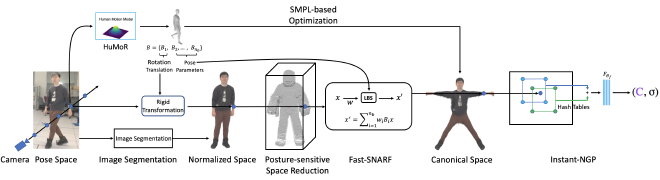 Human Avatar overview