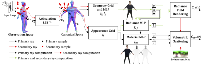 IntrinsicAvatar overview