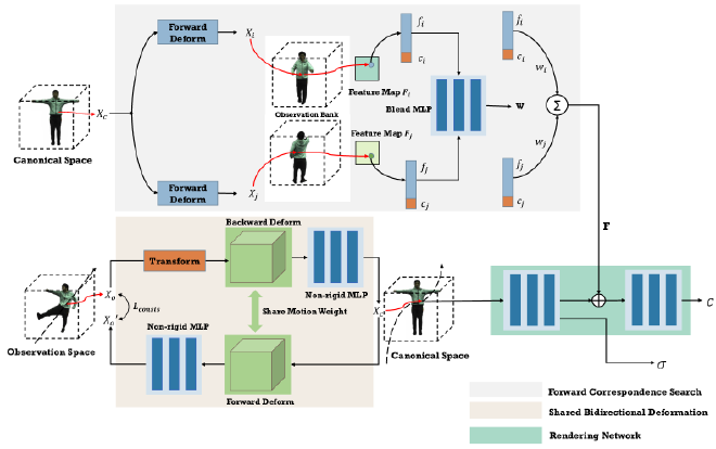 MonoHuman overview