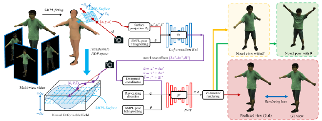 NDF overview