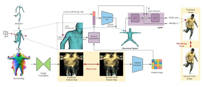 Neural Actor overview