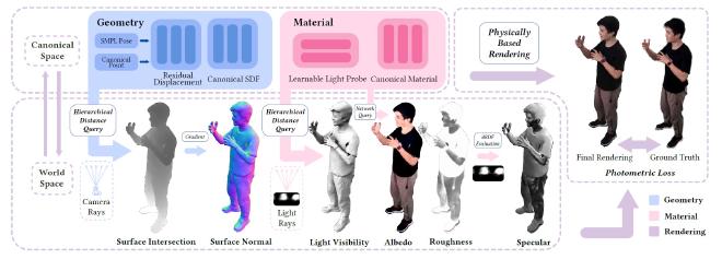 RelightableAvatar overview