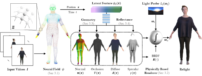 Relighting4D overview