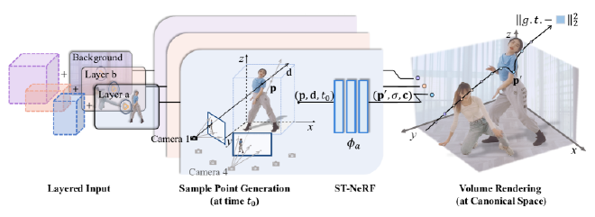 ST-NeRF overview