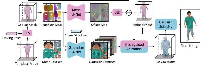 UV Gaussians overview
