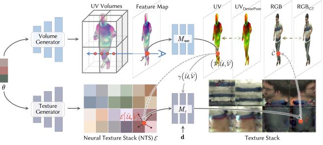 UV Volumes overview